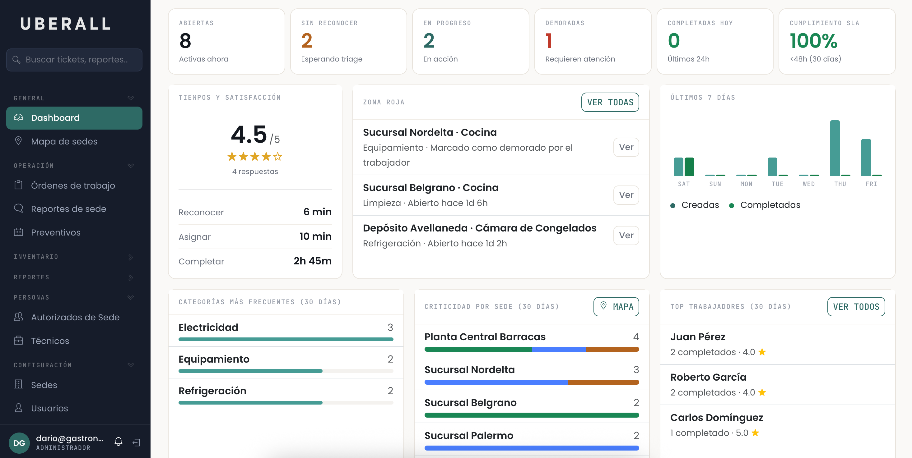 Panel de Uberall: las órdenes abiertas, sin reconocer, en progreso y demoradas, los tiempos de reconocer y asignar, la zona roja de reclamos demorados y la actividad de los últimos siete días.